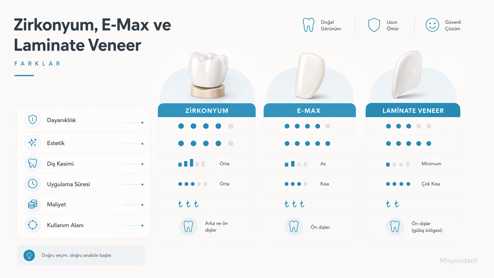 Differences between Zirconium, E-Max and Laminate Veneer